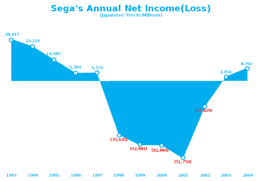 L'andamento finanziario della società dal 1993 al 2004