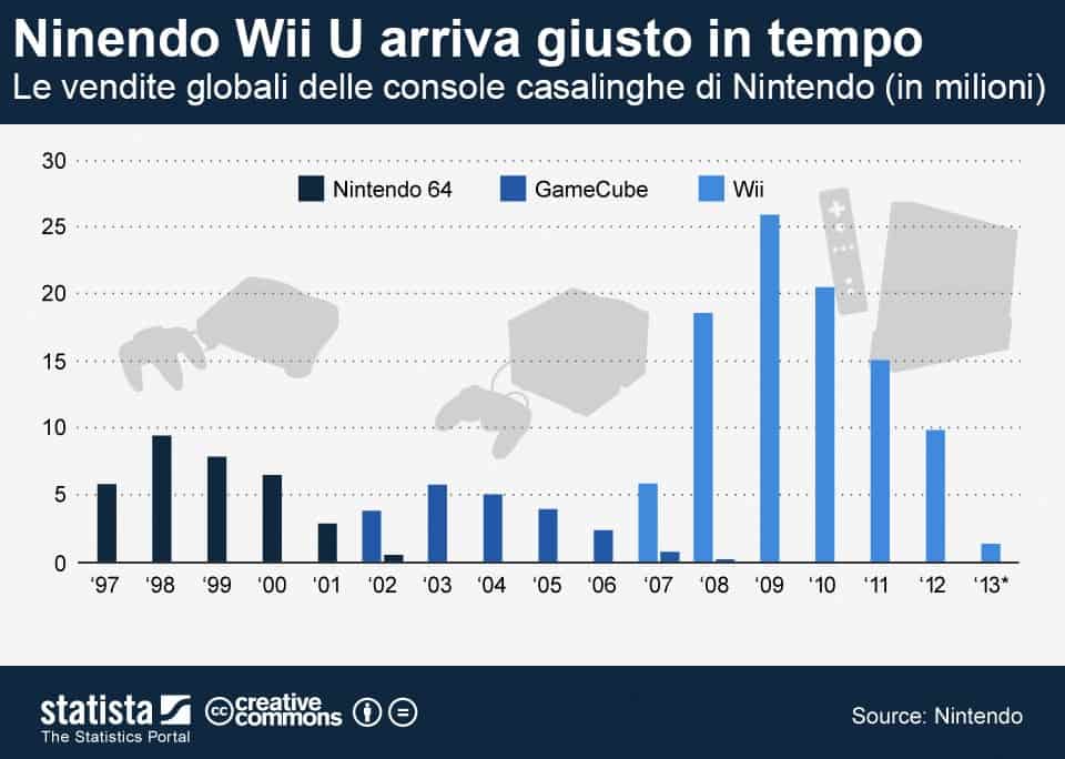 I dati a confronto di Nintendo 64, GameCube e Wii
