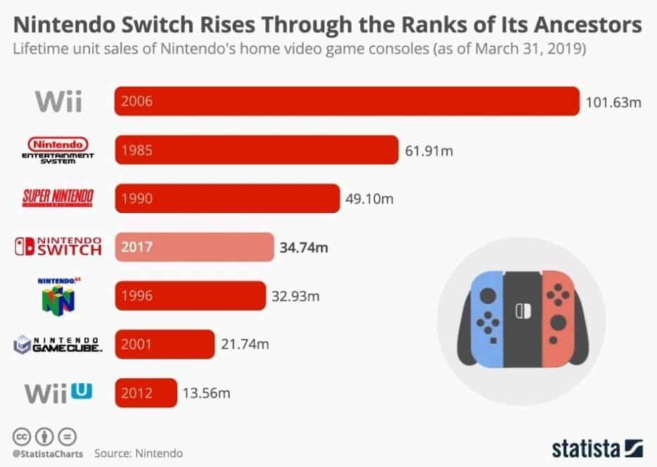 Nintendo Statistics