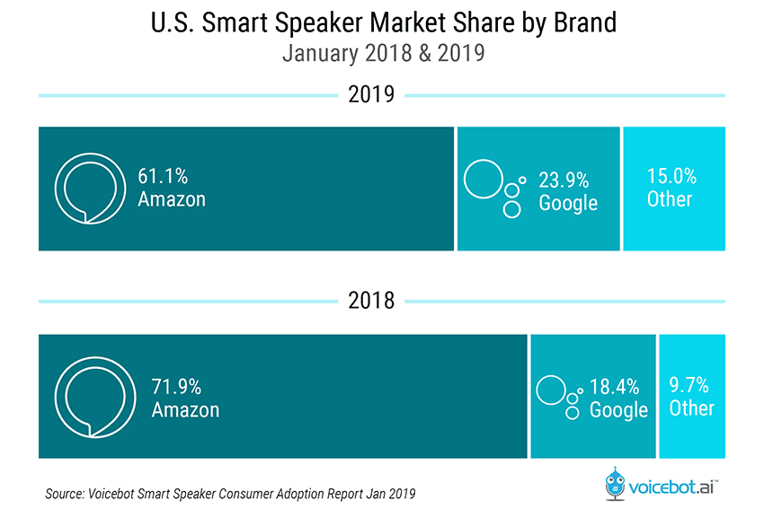 Smart Speaker market share