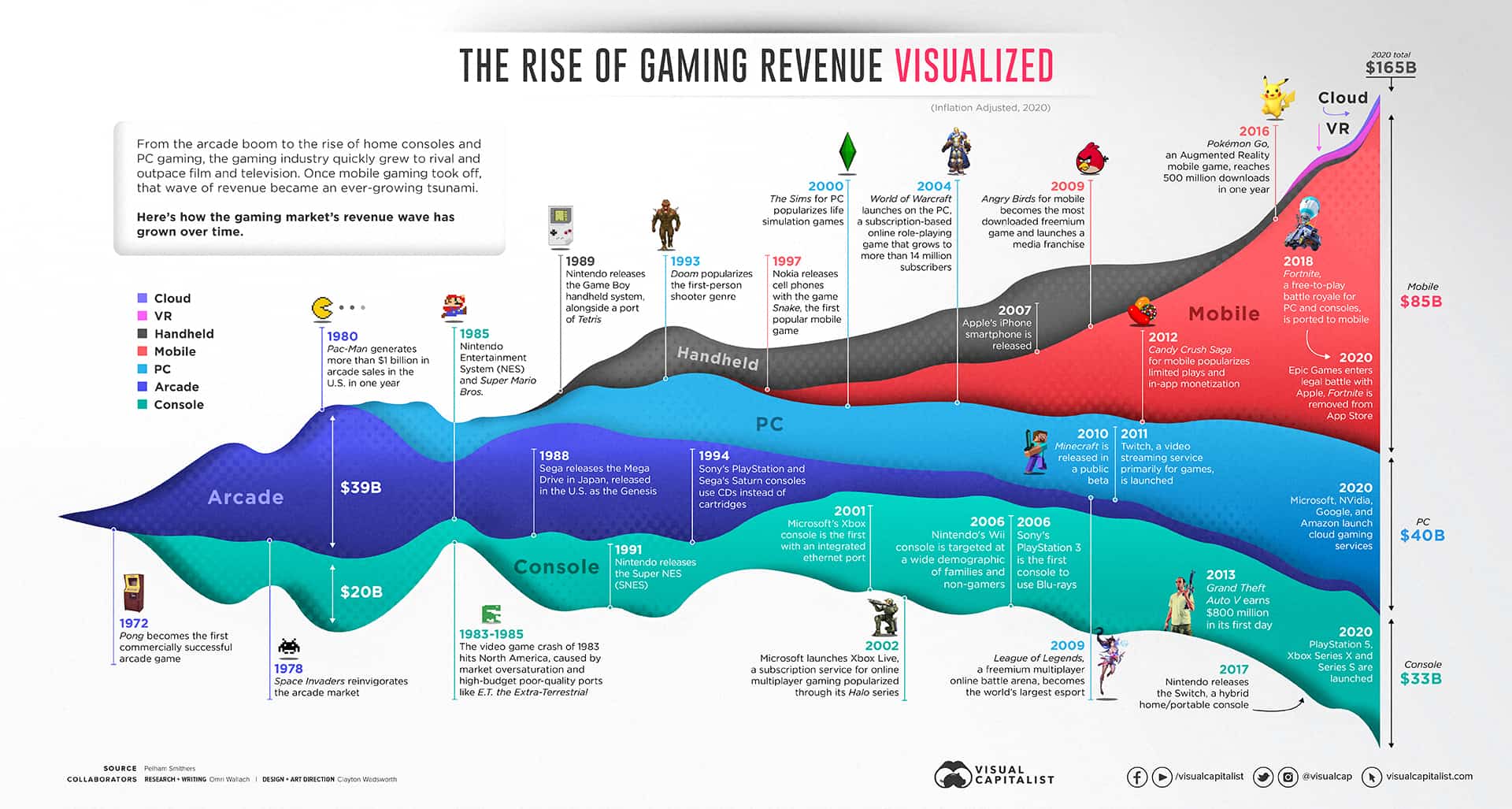 Gaming history 50 years timeline revenue